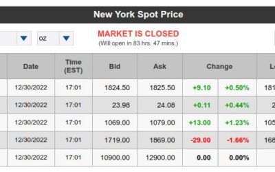 Gold and Silver 2022 Spot Market Close.