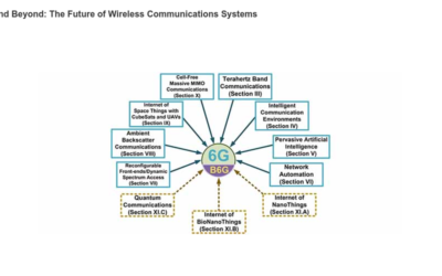 6G and Beyond: The Future of Communications Systems