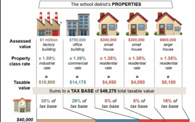 Massive Property Tax Fraud Exposed – $5.1 Trillion Bond Scam Will Crash System