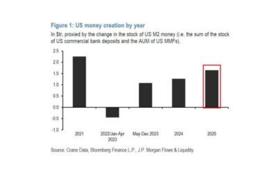 U.S. “M2” Money Supply Increasing at ALARMING Rate; Resulting in Precious Metals Skyrocketing
