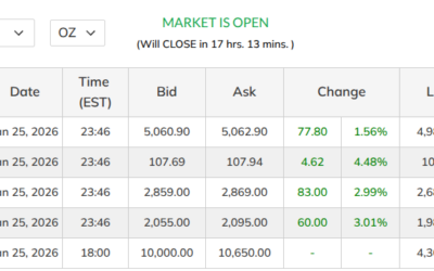 Your Chances For Low Entries Into PM’s Are Gone – Gold Is Over 5060 And Silver Is Just Short Of 108!